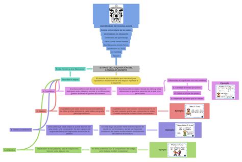 Etapas Del AdquisiciÓn Del Lenguaje Escrito L Udeg Coggle Diagram