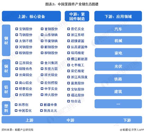 干货！2022年中国紧固件行业产业链现状及市场竞争格局分析 浙江省企业数量较多研究报告 前瞻产业研究院