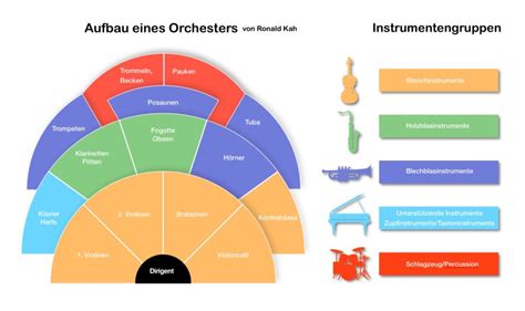 Instrumentation Instrumentenkunde Im Berblick