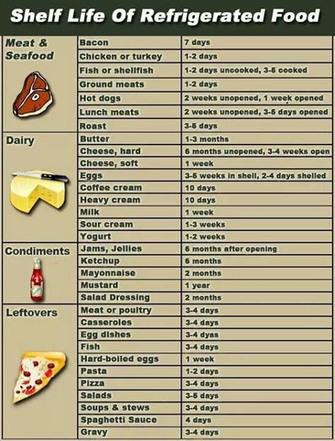 Food Expiration Dates Food Shelf Life Food Shelf Refrigerated Foods