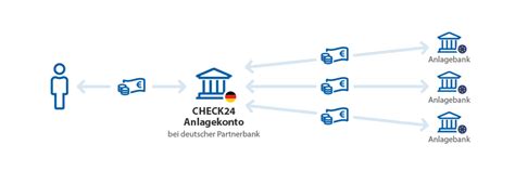 Geld Anlegen 2023 Sichere Geldanlagen Im Vergleich Test CHECK24