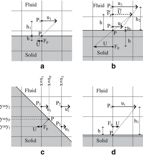 Interpolation Schemes A Linear Interpolation Scheme For The Internal