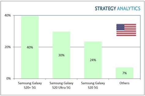 Samsung Dominates G Smartphone Market In The Us With Market Share