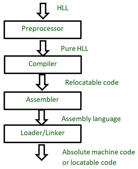 How A Preprocessor Works In C GeeksforGeeks