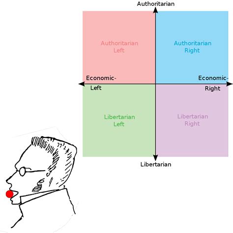 My Political Compass Result R Fullegoism