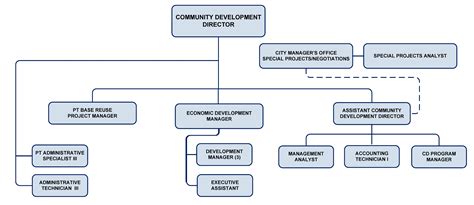 Community Center Organizational Chart