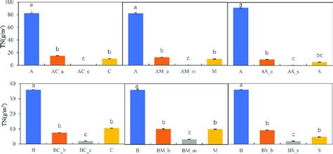 The Total Nitrogen Content Per M 2 In Different Treatments A A