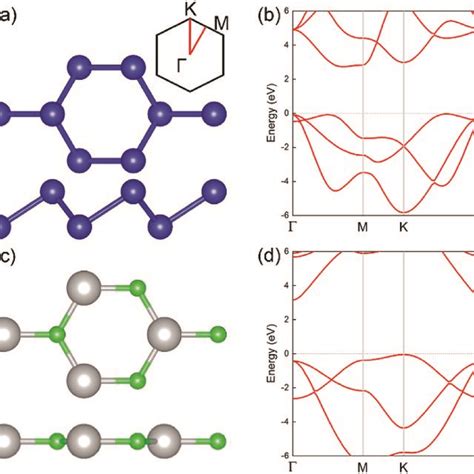 Top And Side Views Of A Bluep And C G Gan Band Structures Obtained