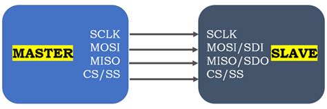 SPI (Serial Peripheral Interface) in ESP32 Using Arduino IDE – Linux ...