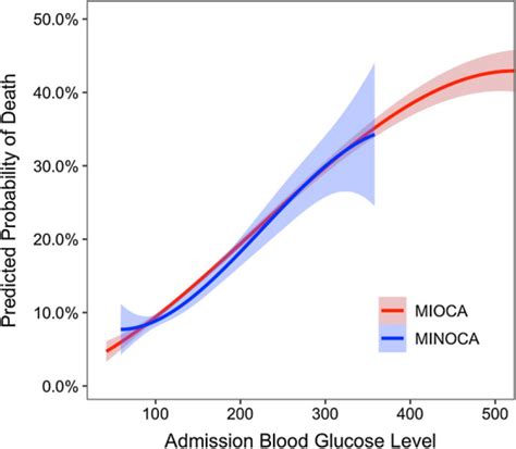 Impact Of Admission Hyperglycemia On Short And Long Term Prognosis In