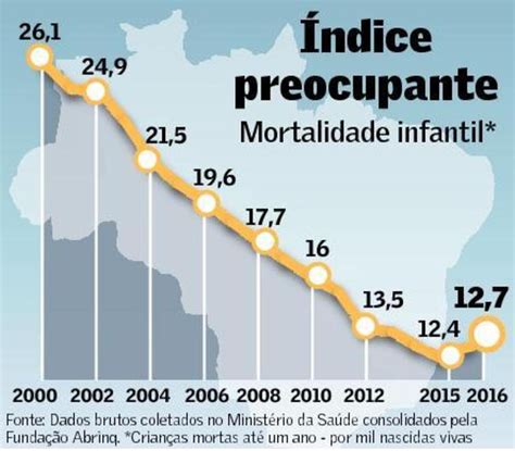 Crise interrompe a queda da mortalidade infantil Brasil Valor Econômico