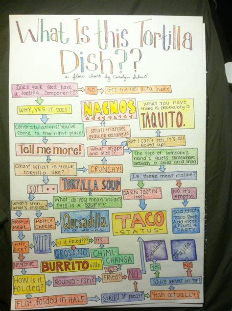 I Made A Flow Chart About Tortilla Based Dishes Tortilla Burrito