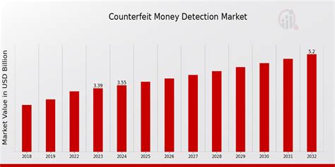 Counterfeit Money Detection Market Size Share Report 2032