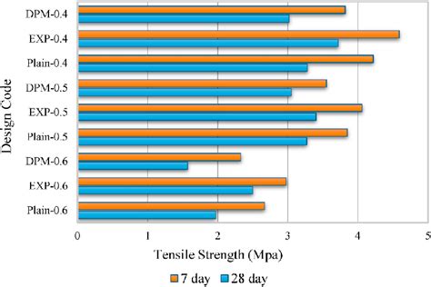 Tensile Strength In Specimens With Different W C At 7 28 Day Download Scientific Diagram