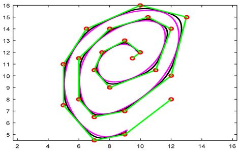 Mathematics Free Full Text Geometric Modeling Using New Cubic Trigonometric B Spline