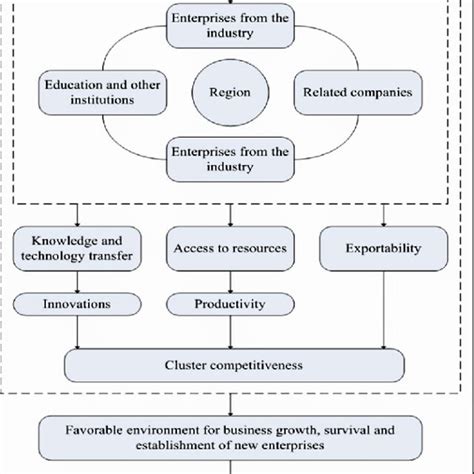 Regional Cluster Effect On Regional Growth And Development Garanti