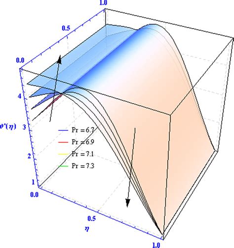 Variation of P r on θ η for Sc N t N b 0 5 Download