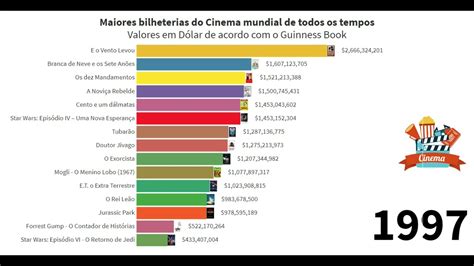 Maiores Bilheterias do Cinema Mundial Corrigidas pela inflação YouTube