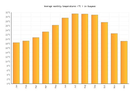 Guaymas Weather averages & monthly Temperatures | Mexico | Weather-2-Visit