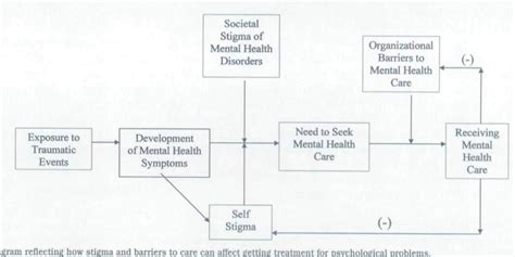 Figure 1 From The Stigma Of Mental Health Problems In The Military