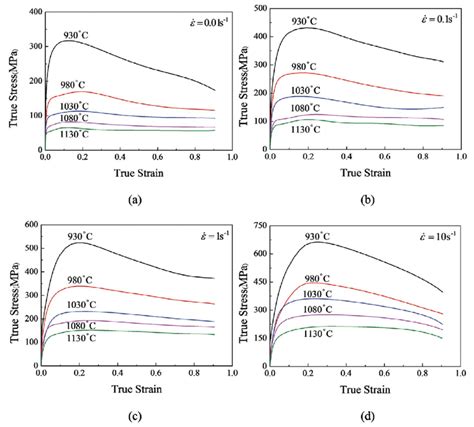 The True Stress Strain Curves Of 3cr20ni10w2 Alloy At Different