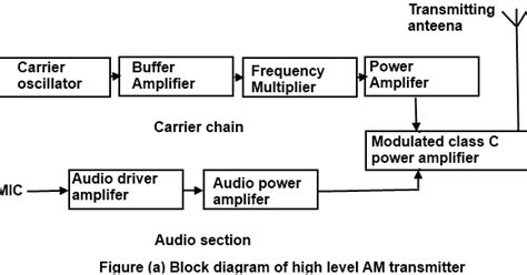 Communication Protocols Assignments: Block diagram of AM transmitter ...