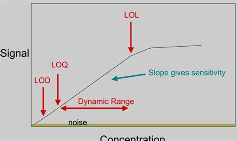 Difference Between Lod And Loq Relationship Between