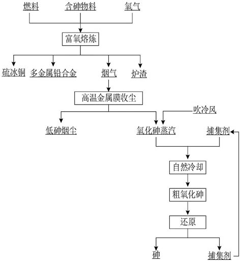 一种从含砷烟气中回收砷的方法及系统与流程