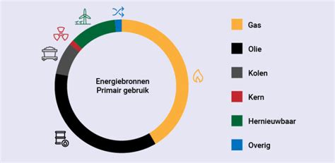 Energiecijfers Nederland Energievergelijknl