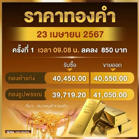 ราคาทองวันนี้ 23 เมษายน 2567 เปิดตลาดร่วง 850 บาท