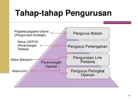 Konsep Pengurusan