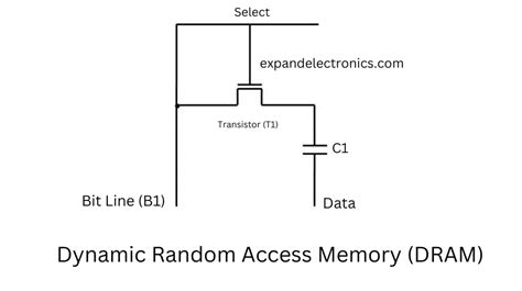 SRAM and DRAM - Definition, Comparison, Advantages, Disadvantages and Theory - Expand Electronics