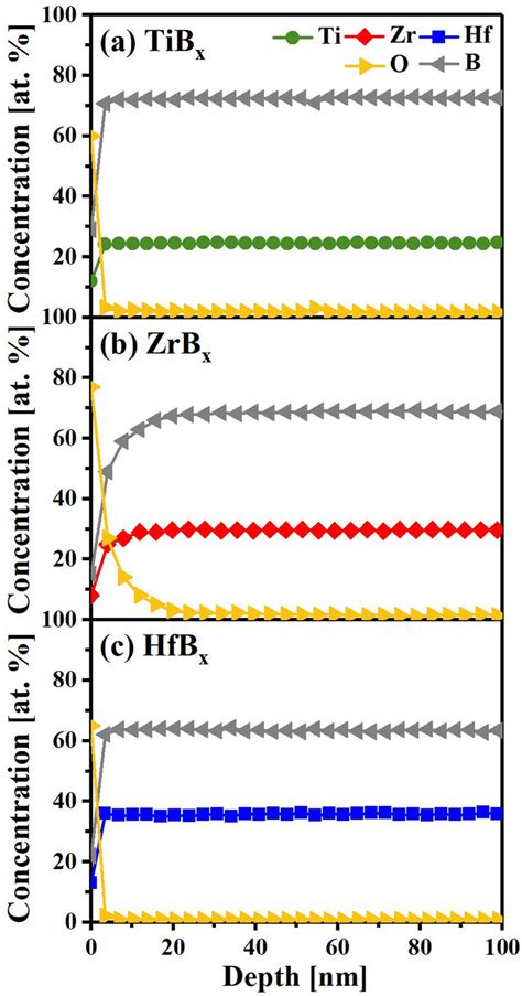 XPS Depth Profiles Of A TiB X B ZrB X And C HfB X Thin Films