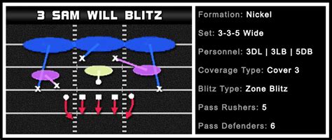 Madden Tips Play Edge Pressure Nickel 3 3 5 Wide 3 Sam Will Blitz