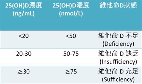 小兒過敏專科 鄭堪弘醫師 最被低估的營養素維他命d的檢測與補充