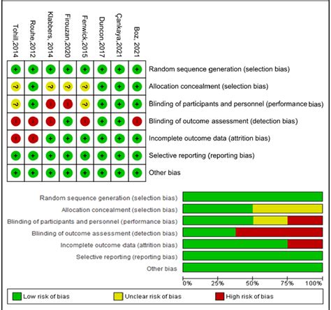 Risk Of Bias Domains Rob 2 Rob 2 Risk Of Bias Tool For Randomized Trials Download