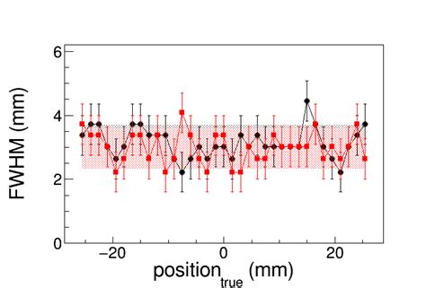 Spatial Resolution Fwhm Obtained For The 20 Mm Crystal Along The