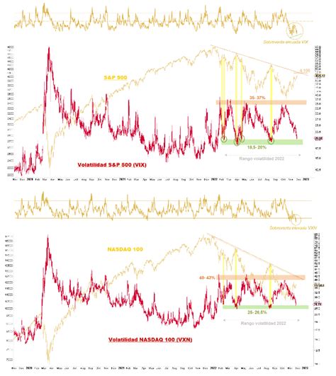 Volatilidades Del S P Y Nasdaq En Zona De M Nimos Anuales Y