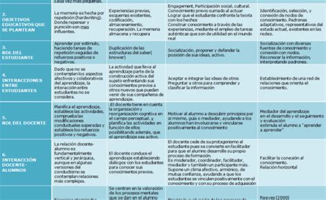 Diferencias Entre Las Diferentes Teorias De Aprendizaje Cuadros