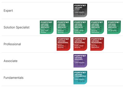 Why is Fortinet changing the NSE program and creating new certifications? : Help Desk