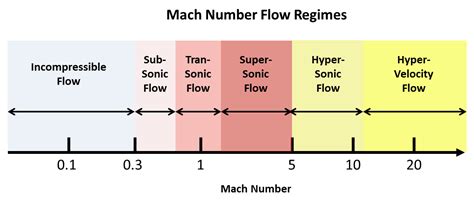 Número Mach Y Lección Magistral