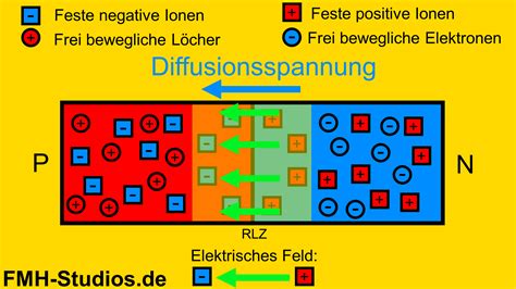 Leckstrom Sperrstrom Halbleiter Diode einfache Erklärung