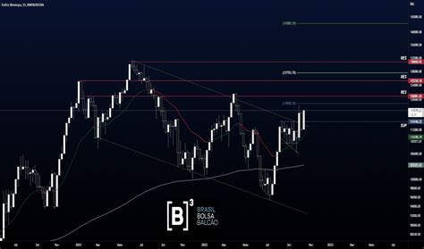 IBOV Gráficos de Índice e Cotações TradingView