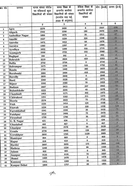 मानव संपदा पोर्टल पर शिक्षामित्रों एवं अंशकालिक अनुदेशकों के डाटा अद्यावधिक करने के सम्बन्ध में