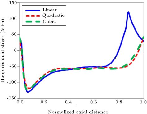 The Hoop Residual Stress Distribution In The Inner Surface Of The