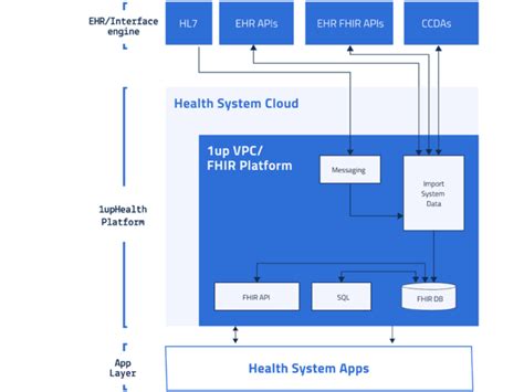 Integration Done With Epic Allscripts Cerner Ehrs Using 1up