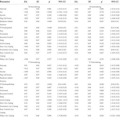 Standardized Regression Coefficients Standard Errors And Confidence