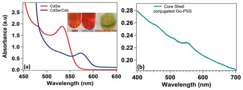 The Uv Vis Absorption Spectra Of Cdse Cdse Cds And Core Shell