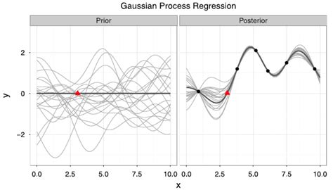 Gaussian Process Regression