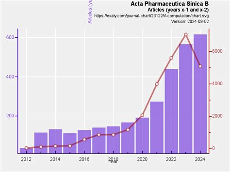 Acta Pharmaceutica Sinica B | exaly.com